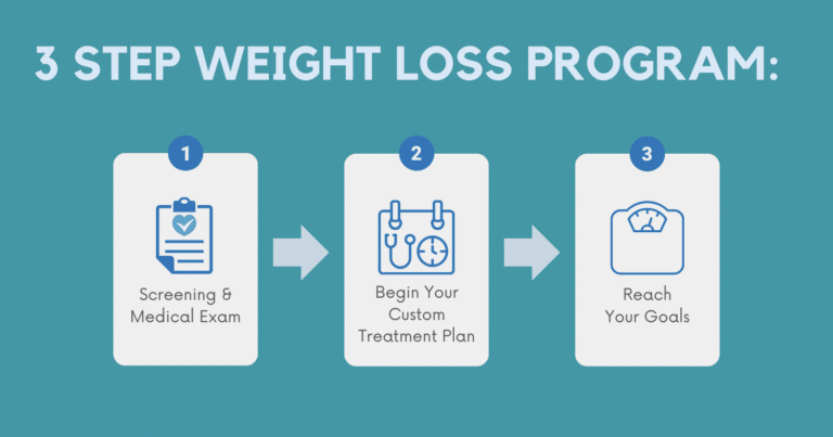 A graphic detailing the three steps of the Hillcrest Weight Loss Program: screening and medical exam, begin your custom treatment program, and achieve your results!